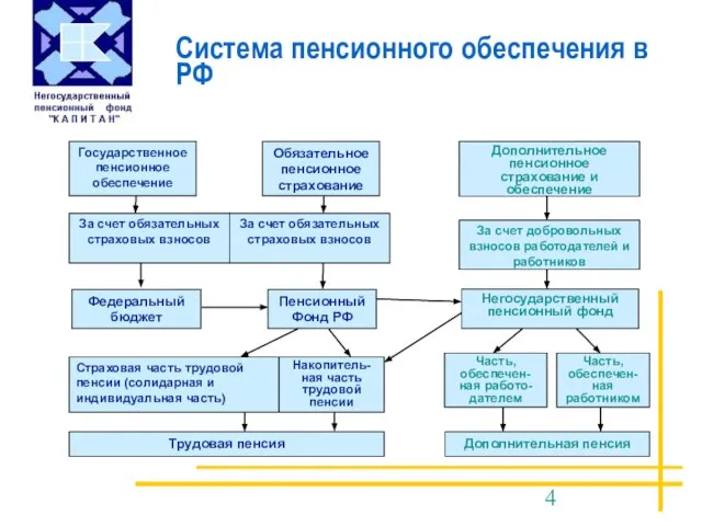 Система пенсионного обеспечения в РФ Дополнительное пенсионное страхование и обеспечение За счет