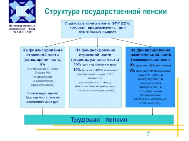 Структура государственной пенсии