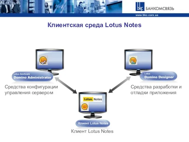 Клиентская среда Lotus Notes Средства конфигурации управления сервером Средства разработки и отладки приложения Клиент Lotus Notes