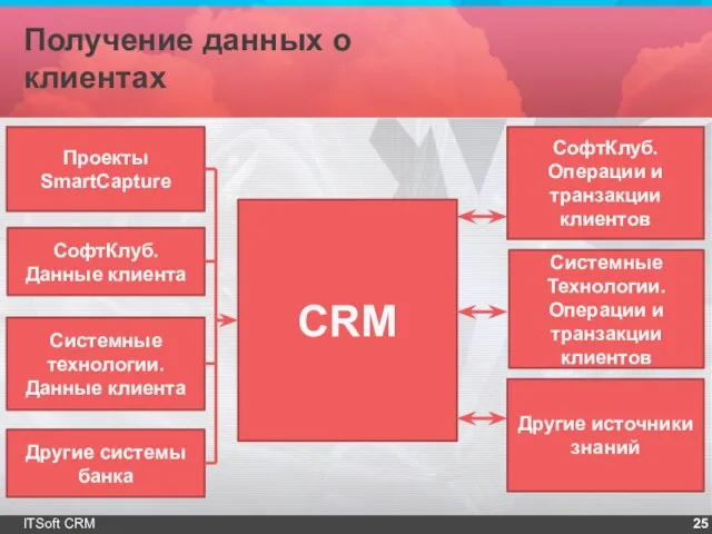 Получение данных о клиентах ITSoft CRM CRM СофтКлуб. Данные клиента СофтКлуб. Операции