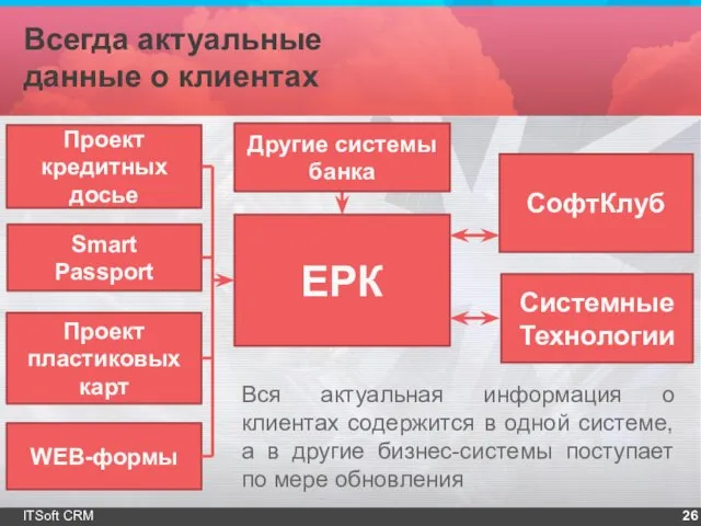 Всегда актуальные данные о клиентах ITSoft CRM ЕРК Smart Passport СофтКлуб Системные