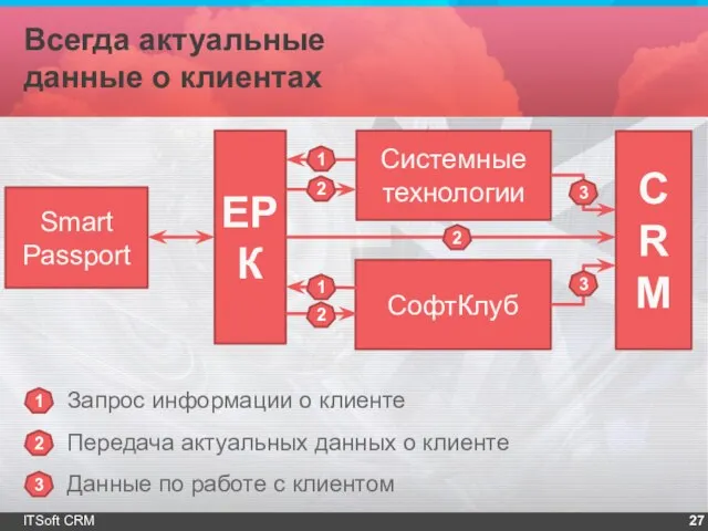 Всегда актуальные данные о клиентах ITSoft CRM ЕРК Smart Passport СофтКлуб CRM