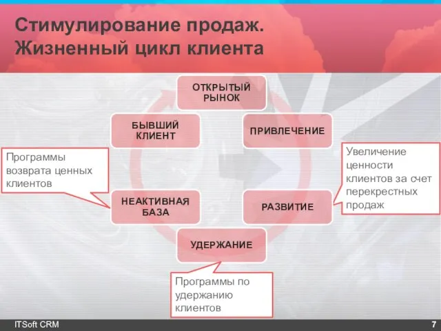 Стимулирование продаж. Жизненный цикл клиента ITSoft CRM Увеличение ценности клиентов за счет