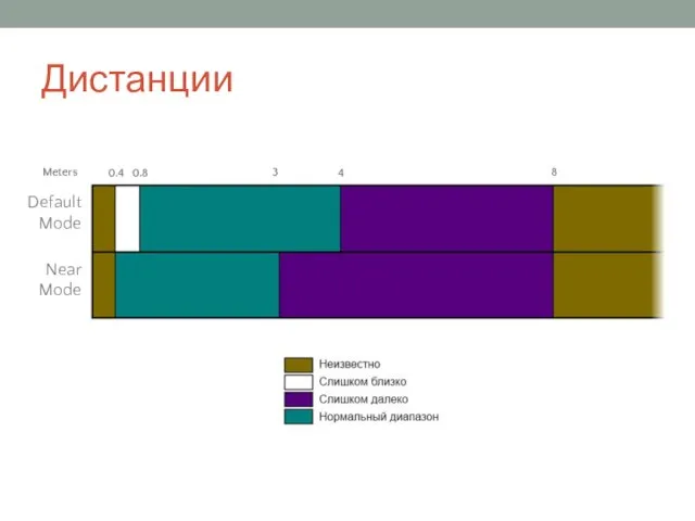 Дистанции 0.4 0.8 3 4 8 Default Mode Near Mode Meters