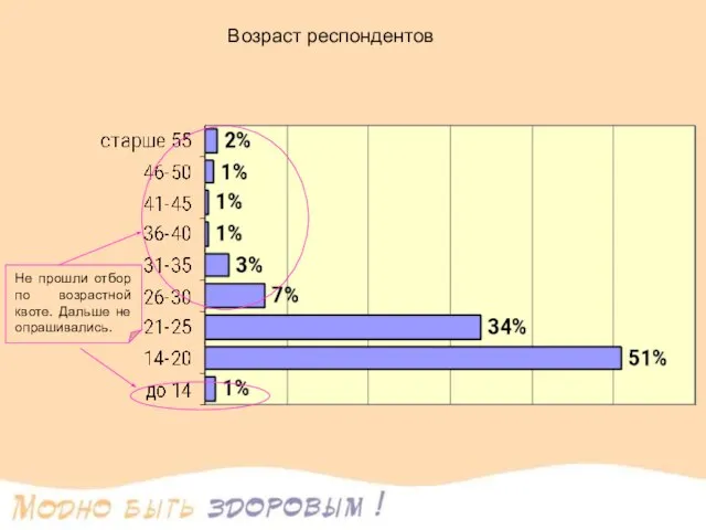 Возраст респондентов Не прошли отбор по возрастной квоте. Дальше не опрашивались.