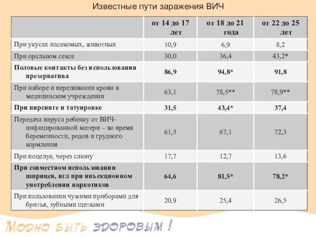 Известные пути заражения ВИЧ