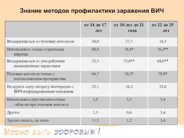 Знание методов профилактики заражения ВИЧ