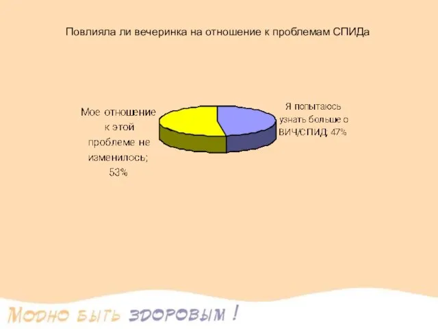 Повлияла ли вечеринка на отношение к проблемам СПИДа