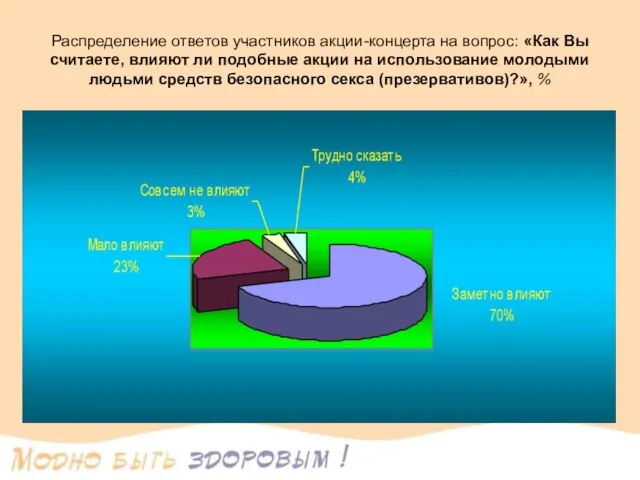 Распределение ответов участников акции-концерта на вопрос: «Как Вы считаете, влияют ли подобные