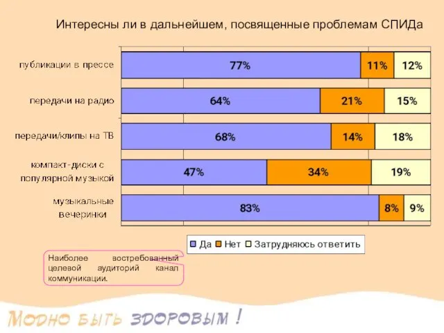 Интересны ли в дальнейшем, посвященные проблемам СПИДа Наиболее востребованный целевой аудиторий канал коммуникации.