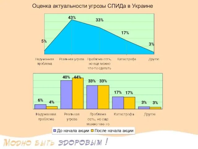 Оценка актуальности угрозы СПИДа в Украине