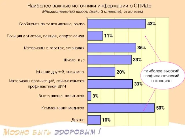 Наиболее важные источники информации о СПИДе Множественный выбор (макс 3 ответа), %