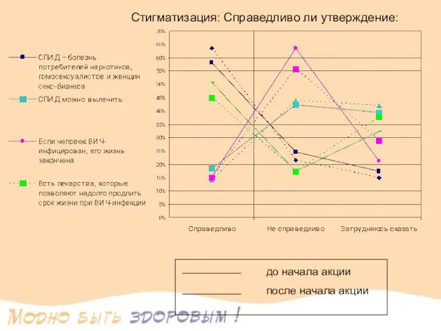 Стигматизация: Справедливо ли утверждение: до начала акции после начала акции