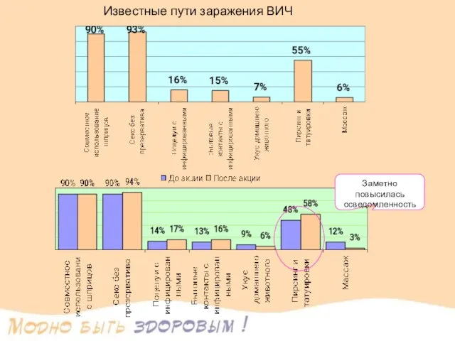 Известные пути заражения ВИЧ Заметно повысилась осведомленность