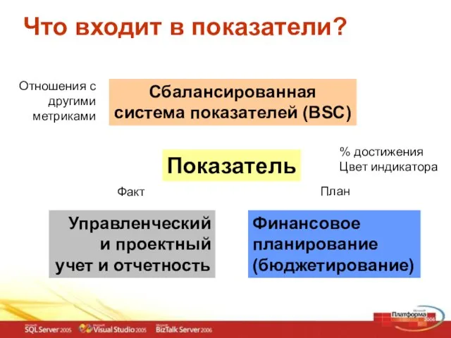 Что входит в показатели? Показатель Финансовое планирование (бюджетирование) Управленческий и проектный учет