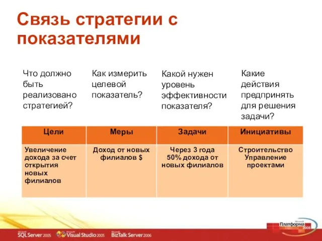 Связь стратегии с показателями Что должно быть реализовано стратегией? Как измерить целевой