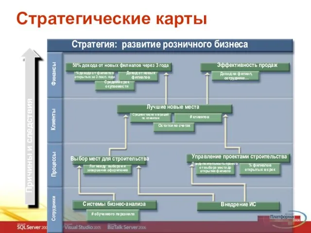 Стратегические карты Причины и следствия