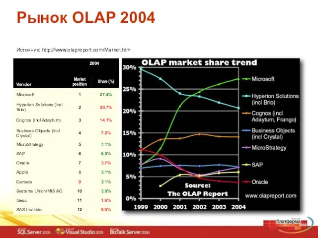 Рынок OLAP 2004 Источник: http://www.olapreport.com/Market.htm