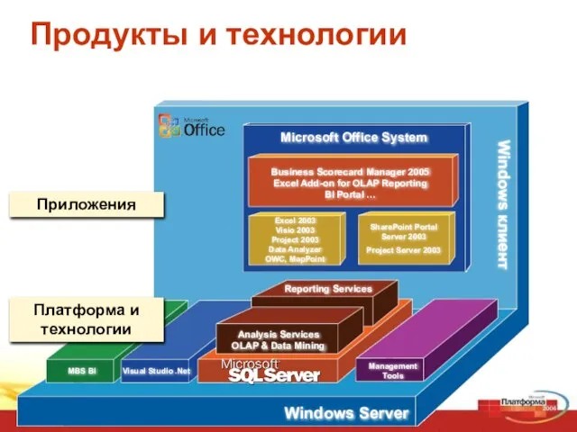 Windows клиент Management Tools Visual Studio .Net MBS BI Reporting Services Analysis