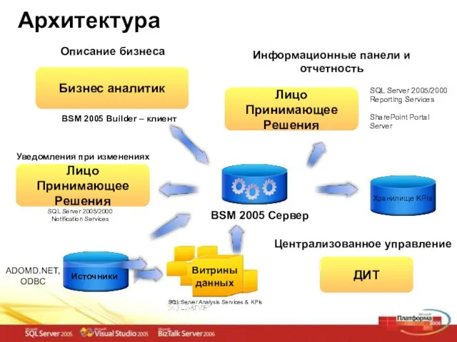 ДИТ Источники SQL Server Analysis Services & KPIs Витрины данных Централизованное управление