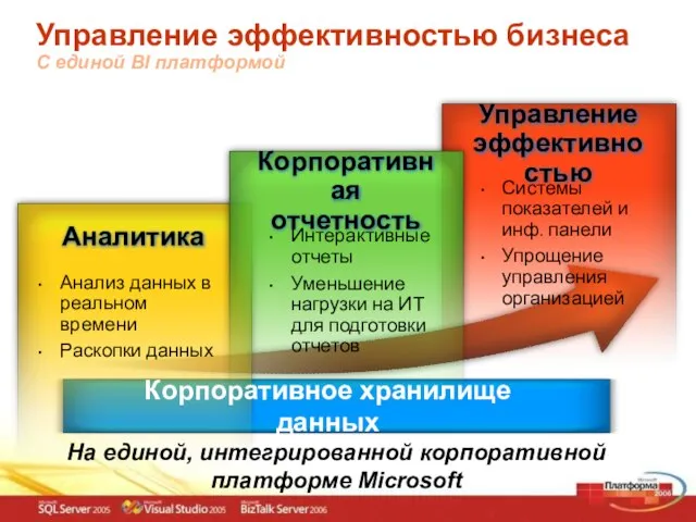 Управление эффективностью бизнеса С единой BI платформой Анализ данных в реальном времени