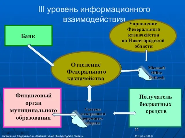 III уровень информационного взаимодействия Управление Федерального казначейства по Нижегородской области Горшков О.В.©