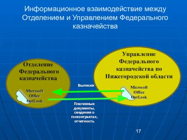 Информационное взаимодействие между Отделением и Управлением Федерального казначейства Выписки Платежные документы, сведения