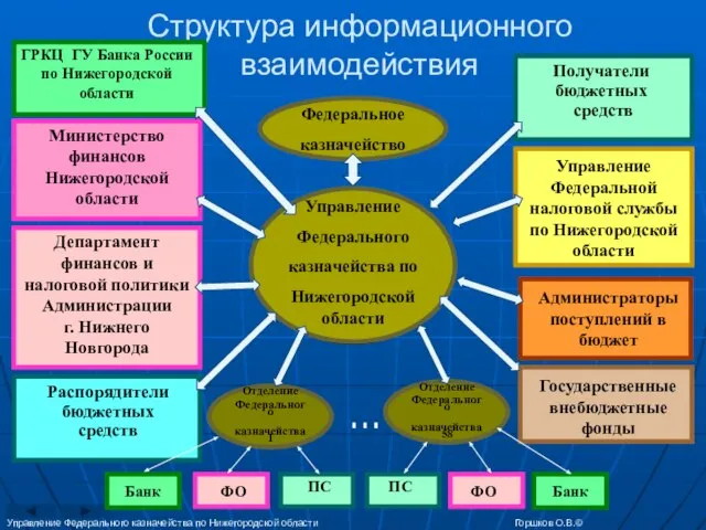 Структура информационного взаимодействия Управление Федерального казначейства по Нижегородской области Горшков О.В.© Отделение