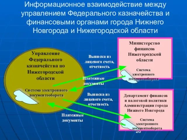 Информационное взаимодействие между управлением Федерального казначейства и финансовыми органами города Нижнего Новгорода