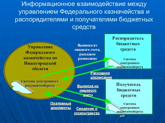 Информационное взаимодействие между управлением Федерального казначейства и распорядителями и получателями бюджетных средств