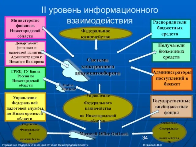 II уровень информационного взаимодействия Управление Федерального казначейства по Нижегородской области Горшков О.В.©