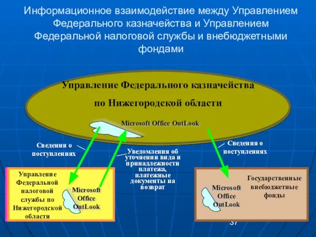 Информационное взаимодействие между Управлением Федерального казначейства и Управлением Федеральной налоговой службы и