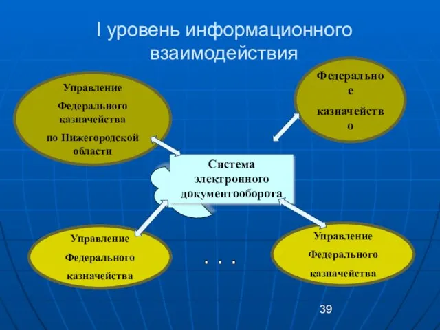 I уровень информационного взаимодействия Управление Федерального казначейства по Нижегородской области Федеральное казначейство