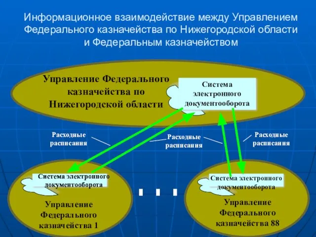 Информационное взаимодействие между Управлением Федерального казначейства по Нижегородской области и Федеральным казначейством