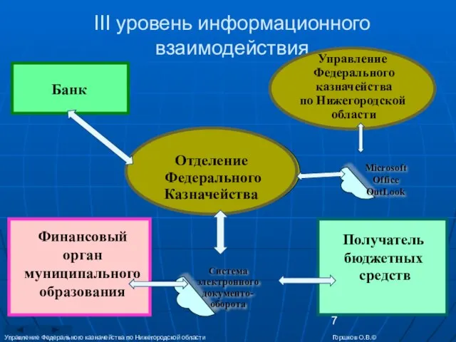 III уровень информационного взаимодействия Управление Федерального казначейства по Нижегородской области Горшков О.В.©