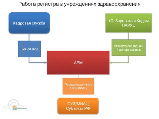 Работа регистра в учреждениях здравоохранения Кадровая служба АРМ 1С: Зарплата и Кадры