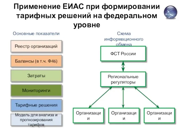 Применение ЕИАС при формировании тарифных решений на федеральном уровне Реестр организаций Основные