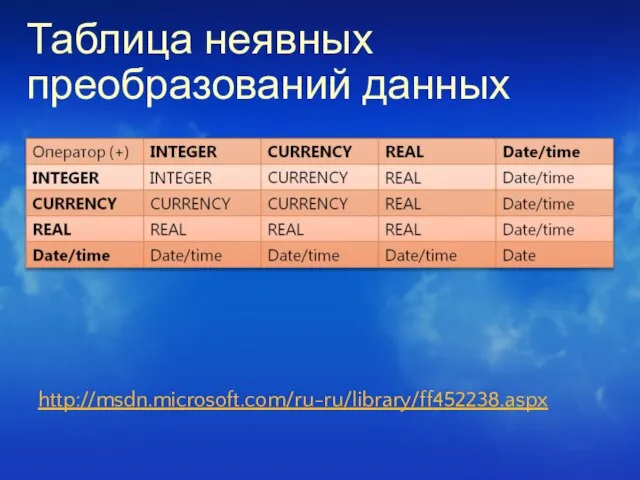 Таблица неявных преобразований данных http://msdn.microsoft.com/ru-ru/library/ff452238.aspx