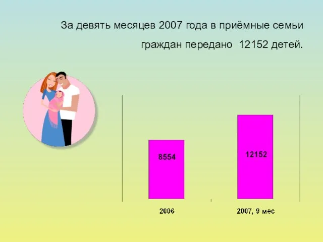 За девять месяцев 2007 года в приёмные семьи граждан передано 12152 детей.