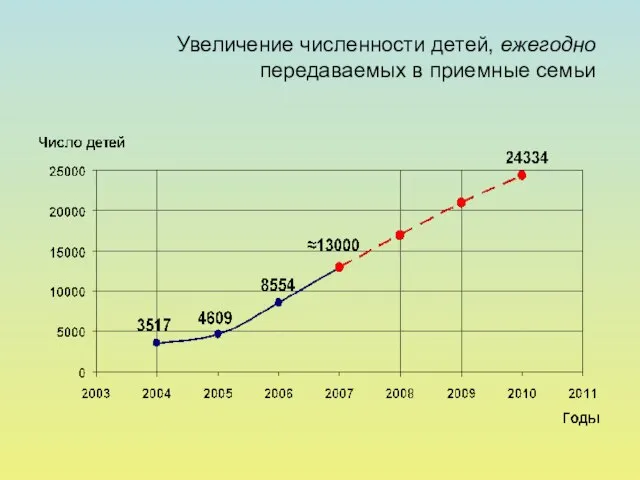 Увеличение численности детей, ежегодно передаваемых в приемные семьи