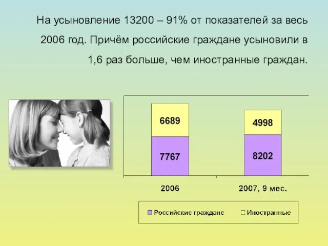 На усыновление 13200 – 91% от показателей за весь 2006 год. Причём