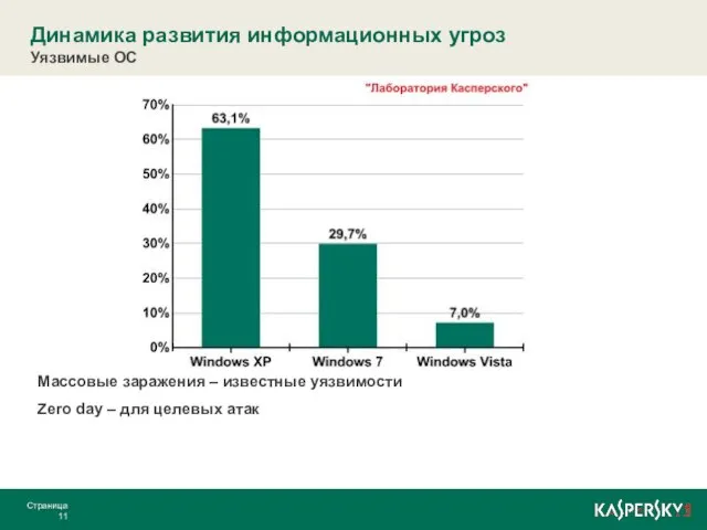 Динамика развития информационных угроз Уязвимые ОС Страница Массовые заражения – известные уязвимости