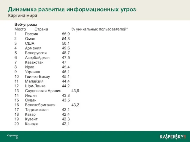 Динамика развития информационных угроз Картина мира Страница Веб-угрозы Место Страна % уникальных