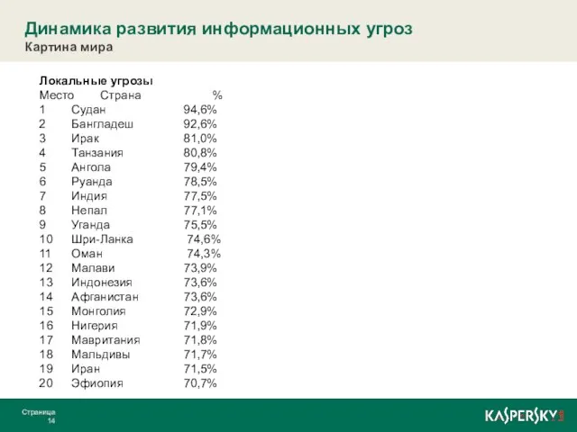 Динамика развития информационных угроз Картина мира Страница Локальные угрозы Место Страна %