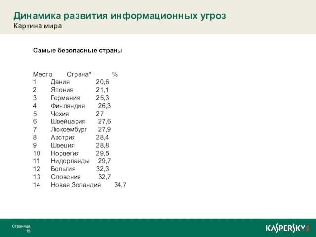 Динамика развития информационных угроз Картина мира Страница Самые безопасные страны Место Страна*