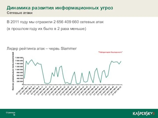 Динамика развития информационных угроз Сетевые атаки В 2011 году мы отразили 2