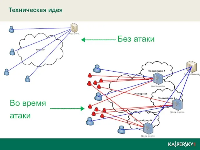 Техническая идея ё Без атаки Во время атаки