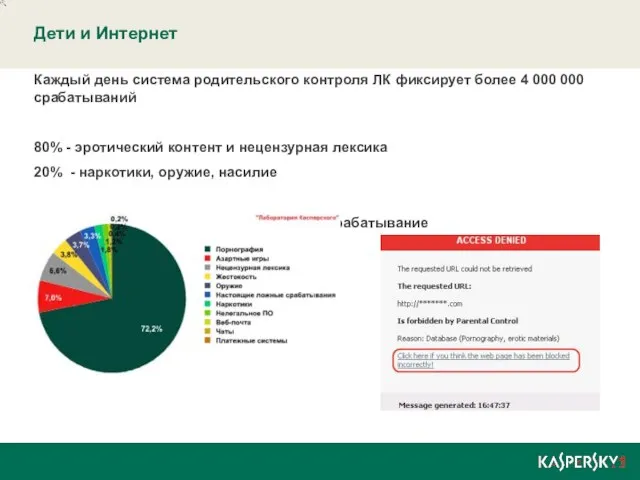 Дети и Интернет Каждый день система родительского контроля ЛК фиксирует более 4