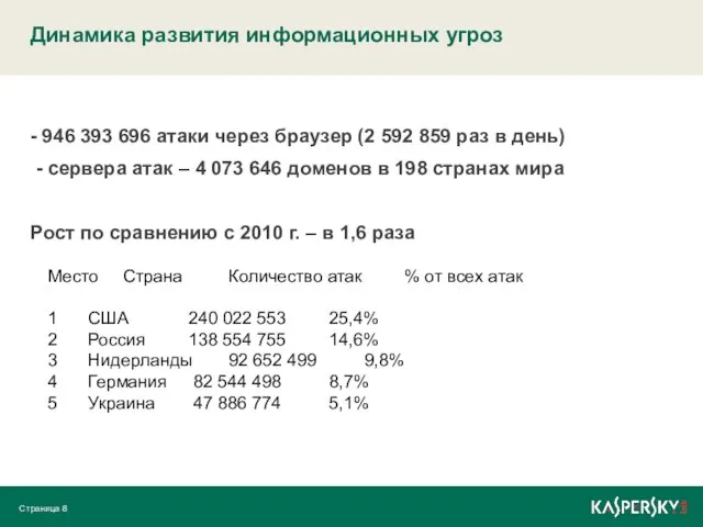 Динамика развития информационных угроз Страница - 946 393 696 атаки через браузер