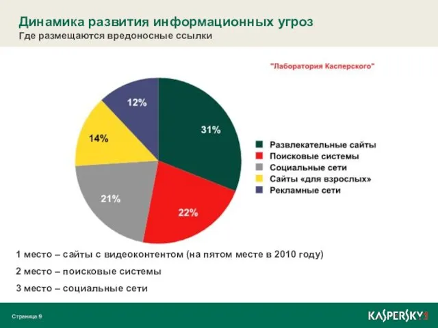 Динамика развития информационных угроз 1 место – сайты с видеоконтентом (на пятом